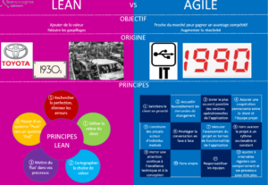 Lean versus Agile